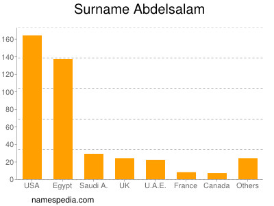 Familiennamen Abdelsalam