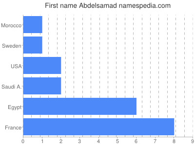 Vornamen Abdelsamad