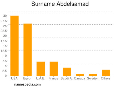 Familiennamen Abdelsamad
