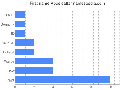 Given name Abdelsattar