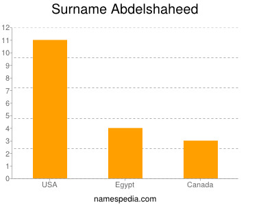 Surname Abdelshaheed