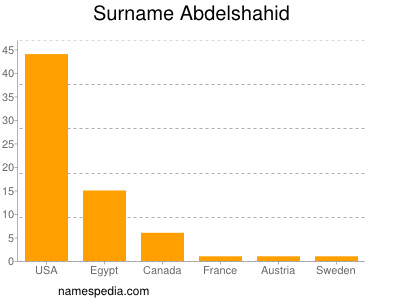 Surname Abdelshahid