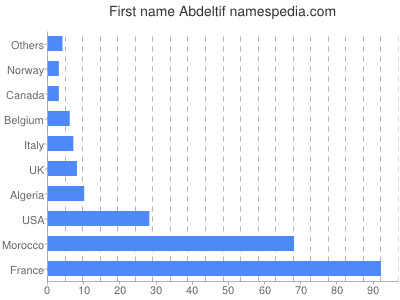 prenom Abdeltif