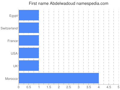 Given name Abdelwadoud