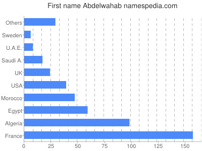 Vornamen Abdelwahab