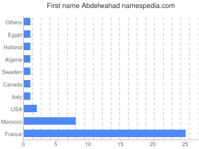 Vornamen Abdelwahad