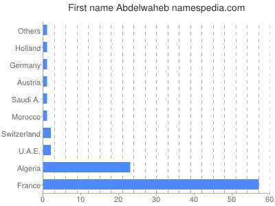 Vornamen Abdelwaheb