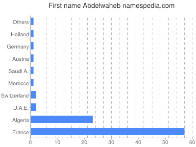 prenom Abdelwaheb