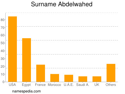 Familiennamen Abdelwahed