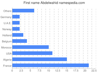 Given name Abdelwahid