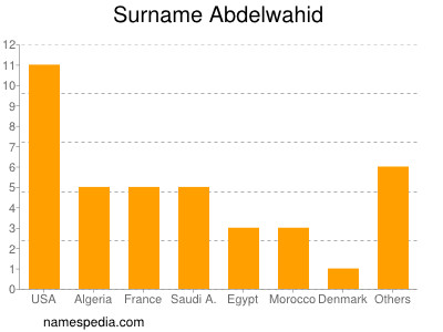 nom Abdelwahid