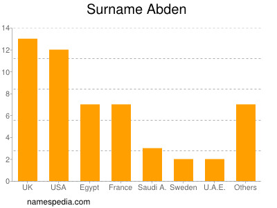 Familiennamen Abden