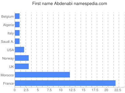 Vornamen Abdenabi