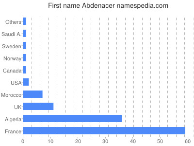 Vornamen Abdenacer