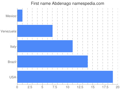 Vornamen Abdenago