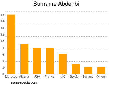 Familiennamen Abdenbi