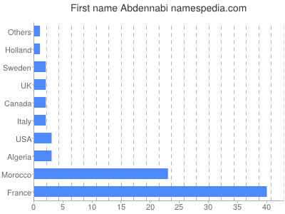Given name Abdennabi