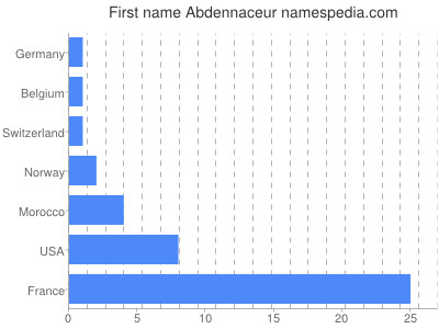 Vornamen Abdennaceur