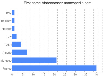 Vornamen Abdennasser