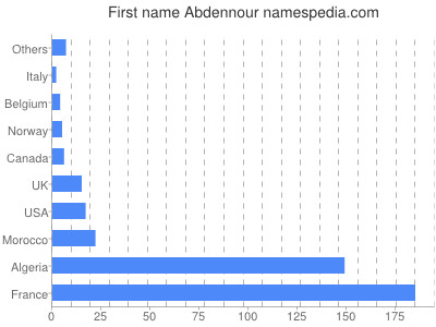prenom Abdennour