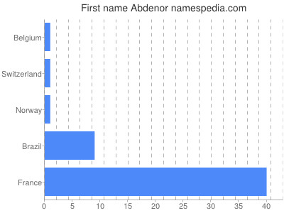 Vornamen Abdenor