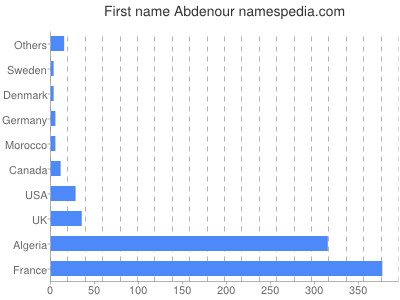 Given name Abdenour