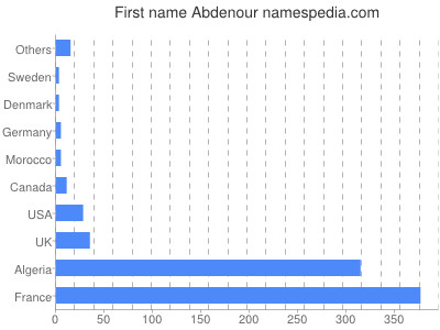 Vornamen Abdenour