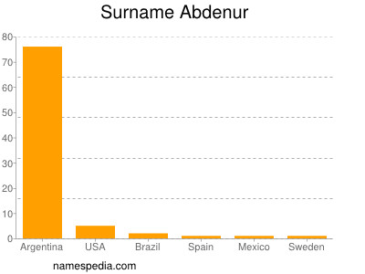 Familiennamen Abdenur