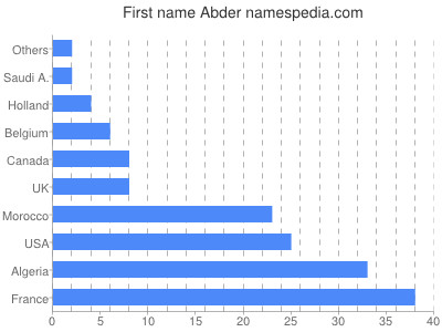 Vornamen Abder