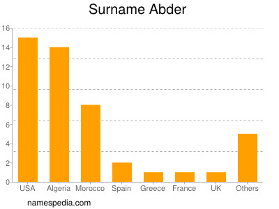 Familiennamen Abder