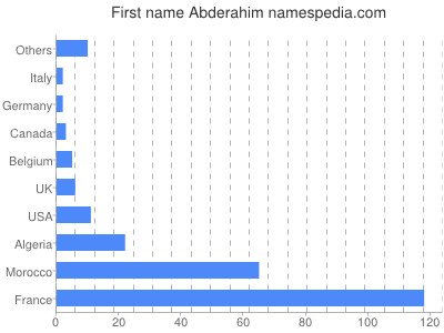 Vornamen Abderahim