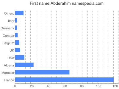 prenom Abderahim