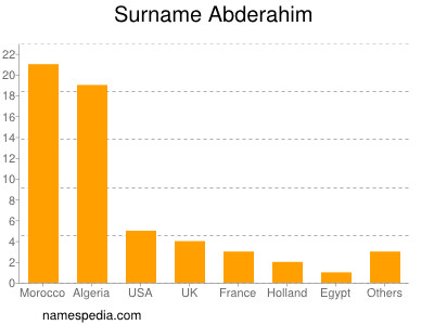 Familiennamen Abderahim