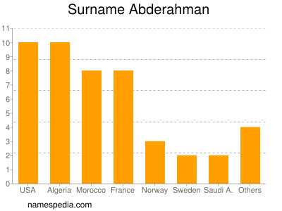 Familiennamen Abderahman