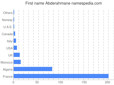 Vornamen Abderahmane