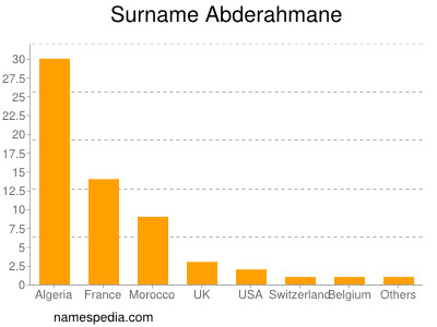 Familiennamen Abderahmane