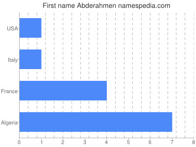 Vornamen Abderahmen