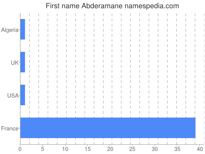 Vornamen Abderamane