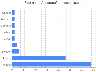 Vornamen Abderaouf