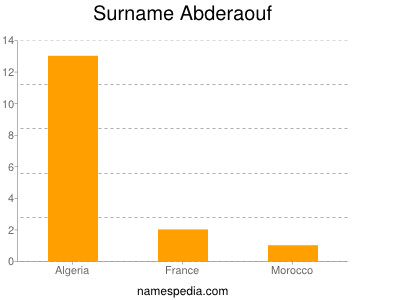 Surname Abderaouf