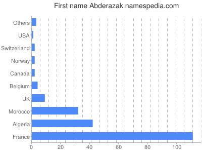 Vornamen Abderazak