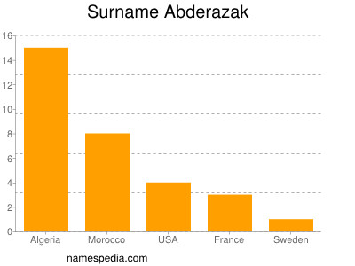 Familiennamen Abderazak