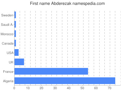 Vornamen Abderezak