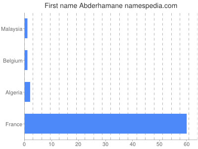 Vornamen Abderhamane