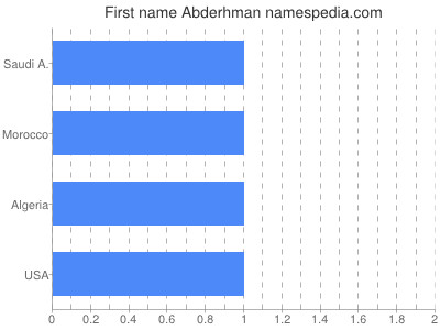 Vornamen Abderhman