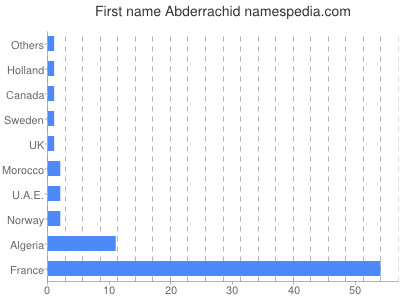 Vornamen Abderrachid