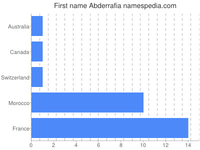 prenom Abderrafia