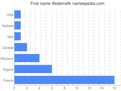 Vornamen Abderrafik