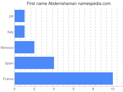 Vornamen Abderrahaman