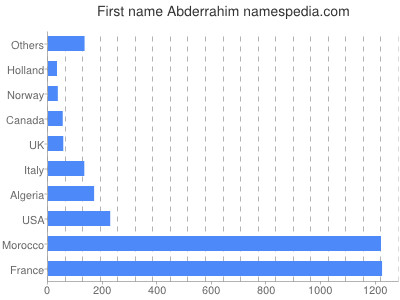 Vornamen Abderrahim